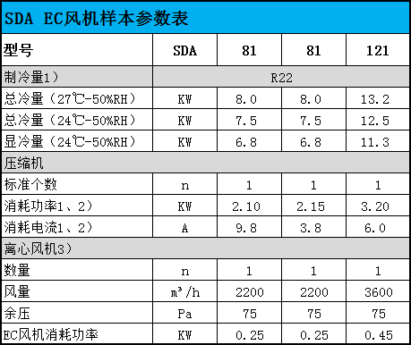 EC风机机房空调参数