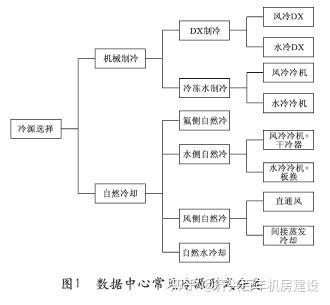 海外数据中心冷源选择面面观