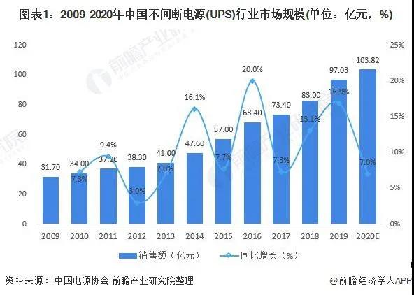 2021年中国不间断电源(UPS)行业市场规模与发展前景分析 产品向大功率、模块化发展