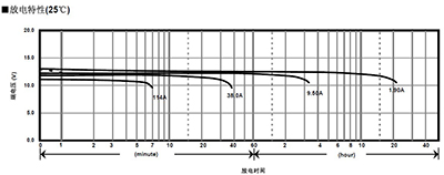 UPS电池放电特性