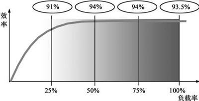 优化不间断电源ups负载效率 优化不间断电源ups负载效率